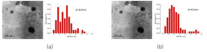 HAADF STEM image and size distribution of Y2O3 particles in the sintered (a) A2C-T and (b)MAC-T alloys