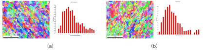 EBSD IPF map and size distribution of Ni matrix grain size in the sintered (a) A2C-T and (b) MAC-T alloys