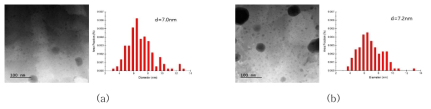 HAADF STEM image and size distribution of Y2O3 particles in the sintered (a) A2C-TH and (b) A2C-TA alloys