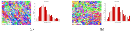 EBSD IPF map and size distribution of Ni matrix grain size in the sintered (a) A2C-TH and (b) A2C-TA alloys