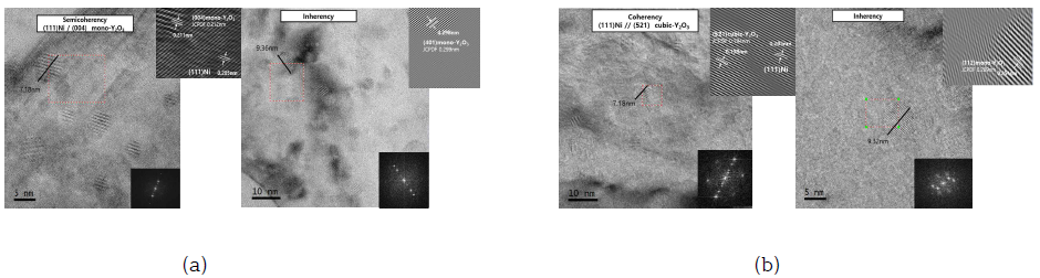 HRTEM image of FFT patterns, incoherent, coherent and semi-coherent Y2O3 particle in the Ni matrix of sintered (a) A2C-TH and (b) A2C-TA alloys