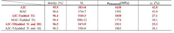 Apparent densities, vickers hardness yield strength and elongation of the sintered alloys