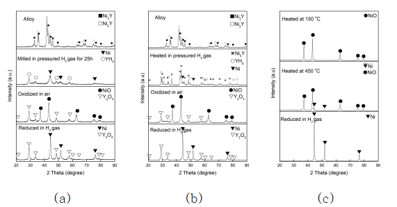 XRD patterns showing the manufacturing process of Ni–4wt%Y2O3 powder by (a) AROS , (b) HDH and (c) SCS methods