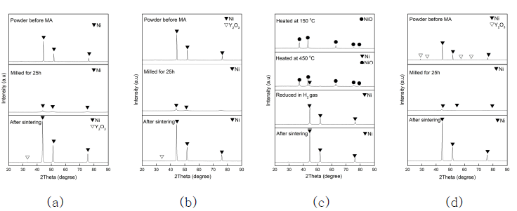 XRD patterns of the phase change in the Ni–4wt%Y2O3 powder manufacturing process of (a) AROS , (b) HDH, (c) SCS and (d) MA methods