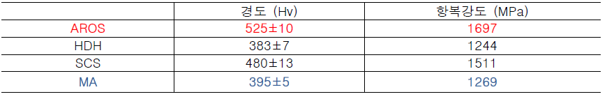 Ni-4.0wt%Y2O3 조성의 복합분말 소결체의 제조방법에 따른 경도 및 항복강도