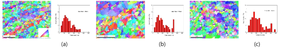 EBSD IPF map and size distribution of Ni matrix grain size in the sintered alloys processed by (a) AROS, (b) SCS, and (c) MA methods