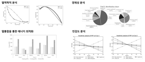 이산화탄소 활용 DMC 생산 공정에 대한 분석 및 최적화 결과