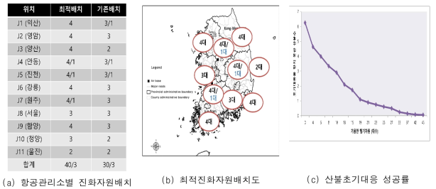 최적화 모형을 이용하여 도출한 최적 산불 정책 방안(결과)