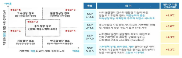 기후변화 시나리오(SSP)의 정의 및 개념