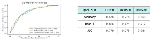 기후시나리오에 따른 강원지역 산불 발생 변화 예측