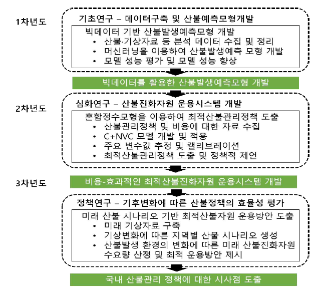 연구 수행 체계도