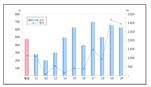 최근 10년간 산불발생현황