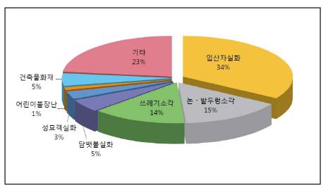 원인별 산불발생현황