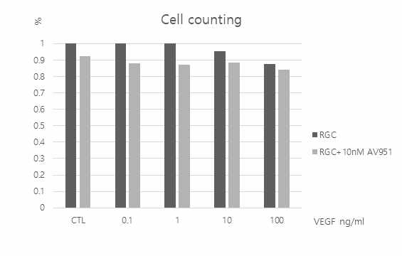 Anti-VEGF 농도에 따른 RGC survival의 변화