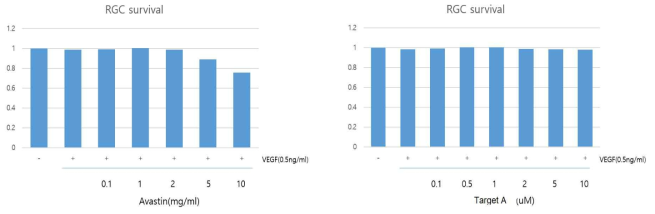 Target A 후보 물질과 bevacizumab 의 RGC survival 차이