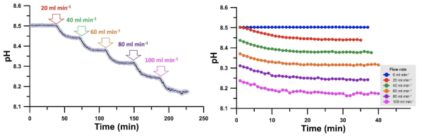 현장 해수에 CO2 포화해수의 유입속도를 조절하여 해양산성화 강도를 조절하였을 때 배양수조에서의 pH 변화. 시간에 따른 유속 단계별 pH의 변화(왼쪽)와 유속별로 구분하여 나타낸 pH 변화 결과(오른쪽)