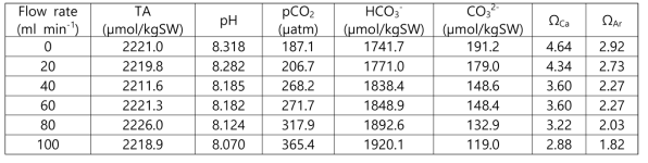 CO2 포화해수의 유입속도 조절을 통해 얻은 해수의 이산화탄소 화학 조성