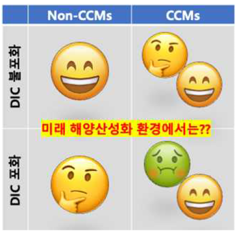 해양산성화 조건에서 대형 수생식물 반응의 미래예 측 모델 개발을 위한 무기탄소 포화도와 무기탄소 농축기작 의 정보를 바탕으로 예측 가능한 생리생태 반응( : positive, : neutral, : negative)