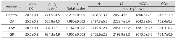 개발된 마이크로코즘 시스템을 이용하여 조성한 미래기후변화 조건에서 측정된 탄산염계 인자(n=3)