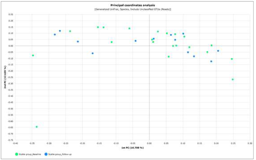 경과관찰군에서 baseline vs. follow-up beta-diversity 분석 결과