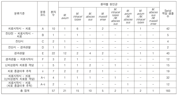 비결핵항산균 폐질환 환자에서 세부균종별 임상 경과에 따른 객담 검체 수집 현황