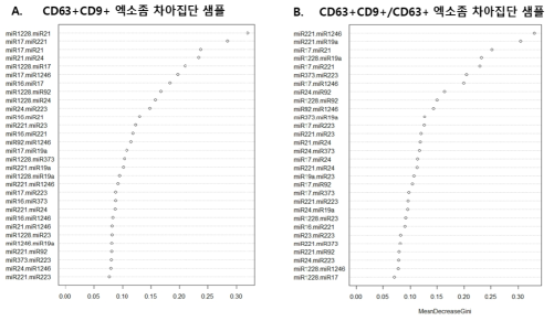 Random forest 머신러닝 알고리즘을 이용한 정상인 및 전립선암 환자 유래 엑소좀 차아집단 바이오마커의 구분력 평가