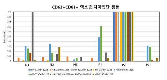 정상인 및 전립선암 환자 샘플 유래 엑소좀 차아집단 샘플을 이용한 암 구분력 평가