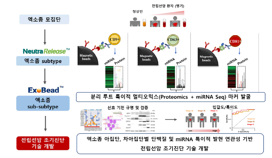 엑소좀 subtype 분리 및 멀티오믹스 마커 기반 전립선암 조기진단 기술 개발