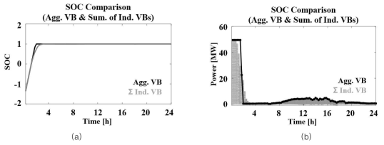 집합 자원 모델의 정확도 분석 결과. (a) SOC 변화 비교, (b) 전력사용량 비교