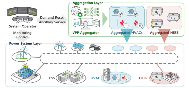 다수의 열·공조설비(HVAC 시스템)과 수소 에너지 저장 시스템(HESS)이 연계된 가상발전소(VPP) 설계, 모델링 및 최적 운영 알고리즘 개발