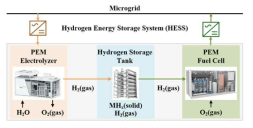 수소 에너지 저장시스템(HESS) 구성 요소와 입출력 변수