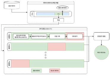 기계학습 모델 개발 파이프라인