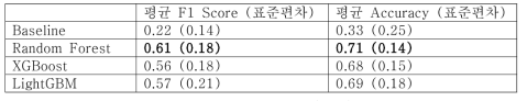 기계학습 모델 평가 결과