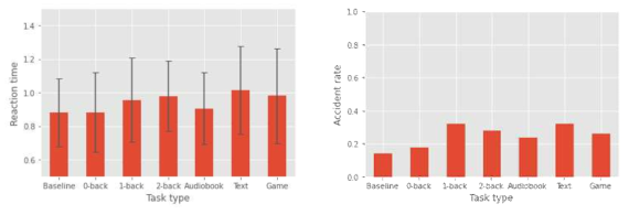 과제별 반응속도(좌) 및 사고율(우). Baseline = 대화형 과제 수행 안 함, Audiobook = 오디오북 청취, Text = 음성 문자 주고받기, Game = 음성 게임