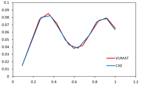 ABAQUS CAE vs. VUMAT