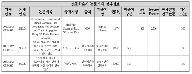정량적 연구개발성과