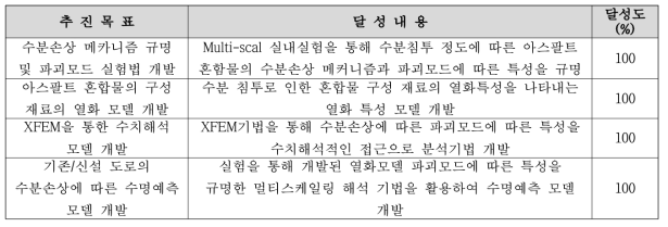목표 달성 수준