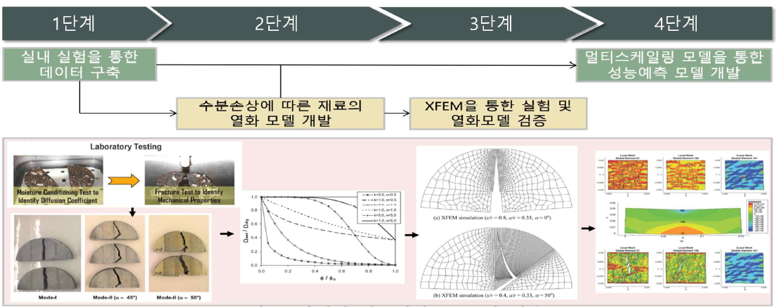 단계별 연구개발 목표 및 내용
