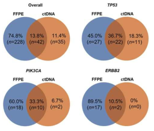 암조직 (FFPE)과 ctDNA의 유전자별 변이 일치율