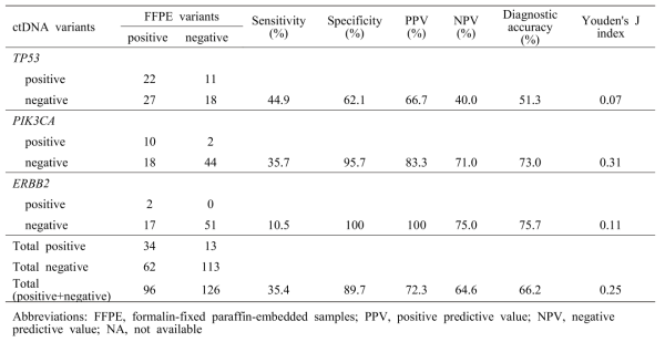 ctDNA에서의 유전자별 진단적 성능