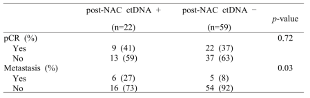 선행항암화학요법 후 ctDNA의 유무에 따른 병리학적 완전관해와 전이 빈도 비교