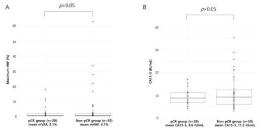 병리학적 완전관해 여부에 따른 (A) ctDNA의 mVAF, (B) CA15-3 수치 비교