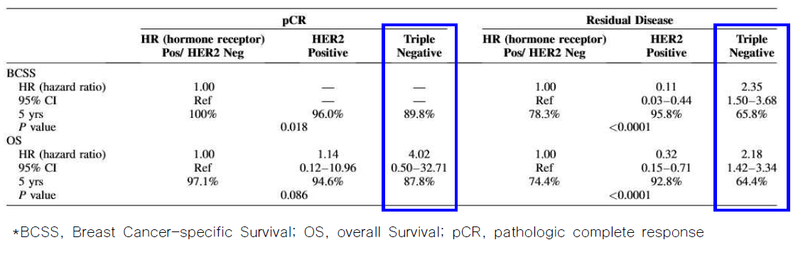 호르몬 수용체, HER2, 삼중 마커 및 완전 관해 여부에 따른 생존율 비교2
