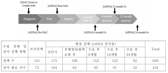 참여자 검체 수집 단계에 따른 검체 검사 현황