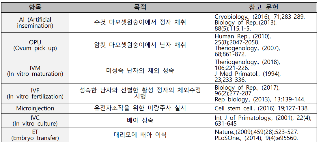 SCID 마모셋 원숭이 도입 준비: 선행연구 조사