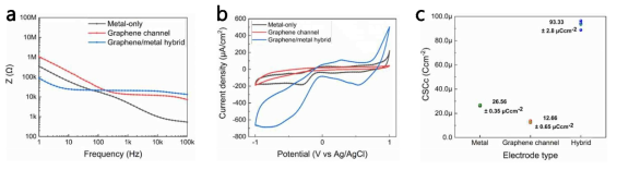 Hybrid 구조 소자 및 기존 구조 소자의 (a) electrochemical impedance, (b) CV, (c) charge storage capacity