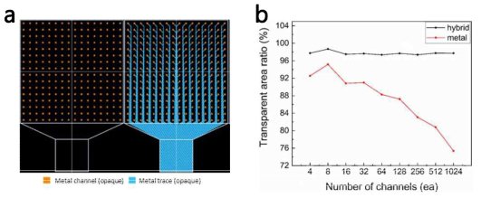 Design simulation (a) 256-channel design, (b) 측정부 개수에 따른 소자 구조별 투명면적비