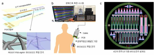 생체이식형 유무기 하이브리드 투명 바이오전극의 (a)구조도, (b)측정 시스템도, (c)설계도