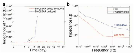 생체이식형 유무기 하이브리드 투명 바이오전극의 (a)수중안정성 실험 결과, (b)PBS 및 가상두뇌 내에서의 임피던스