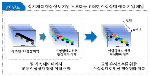 [3차년도] 장기계측 형상정보 기반 노후화를 고려한 교량 이상상태 형상 예측기법 개발